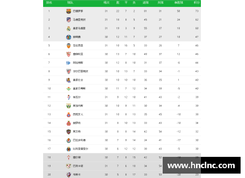 LD乐动体育官网马竞继续领跑西甲积分榜，利用巴萨皇马失分扩大优势